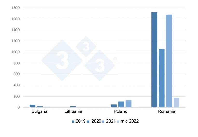 Evolution of ASF outbreaks in domestic pigs in the EU from 2019 to mid-2022.
